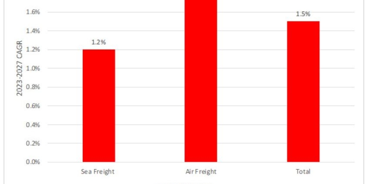 ¿Qué pasará con el mercado mundial de transitarios en 2027?