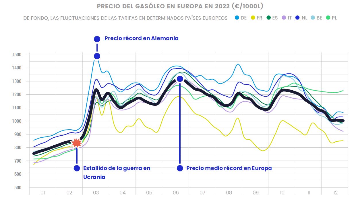 La crisis del combustible en el continente podría reducirse