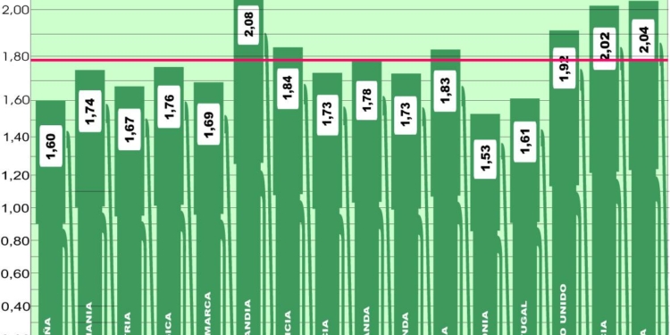 El descenso del precio en Europa no se detiene