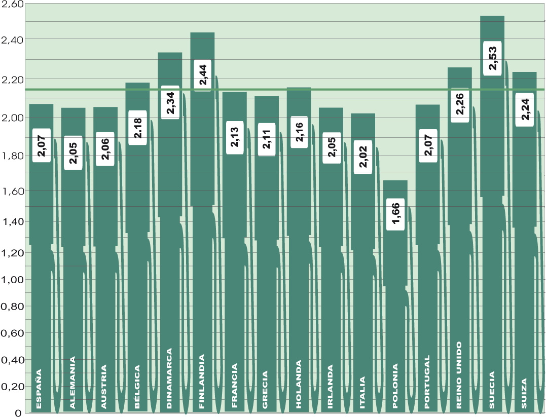 España vuelve a superar la media de los dos euros