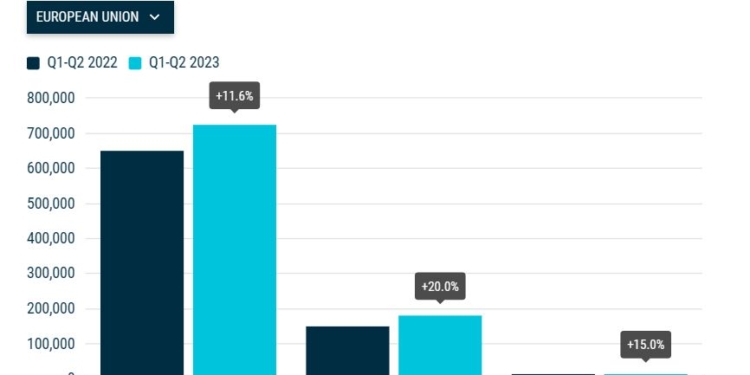 Furgonetas y camiones siguen al alza en toda Europa