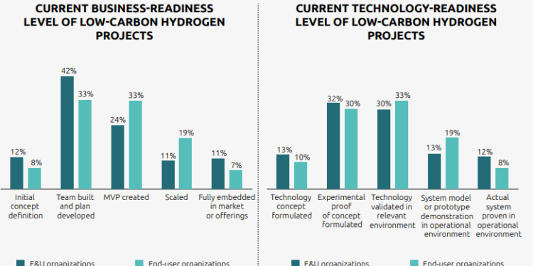 El H2 bajo en carbono sigue siendo más caro en casi todo
