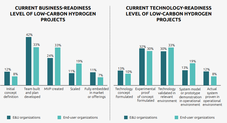 El H2 bajo en carbono sigue siendo más caro en casi todo