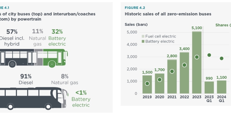 ¿Cómo cerró el mercado de buses cero emisiones en el primer trimestre?