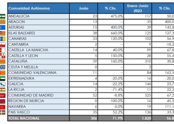 Madrid es la Comunidad que más buses matricula