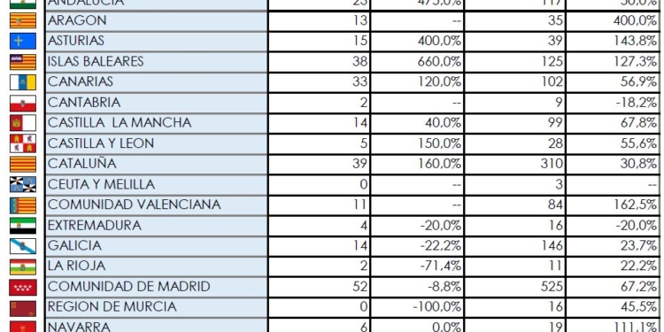 Madrid es la Comunidad que más buses matricula