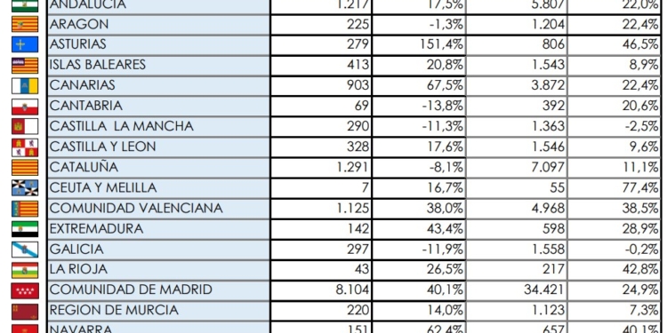 La Comunidad de Madrid matricula más de la mitad de los Ligeros