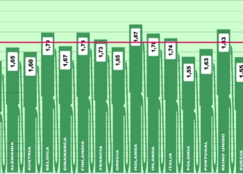 España se mantiene con el precio del gasóleo más bajo