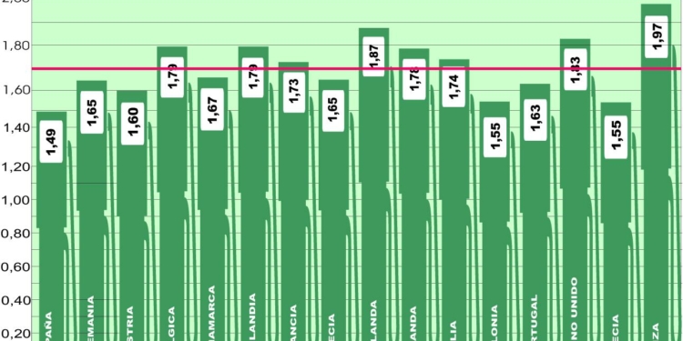 España se mantiene con el precio del gasóleo más bajo