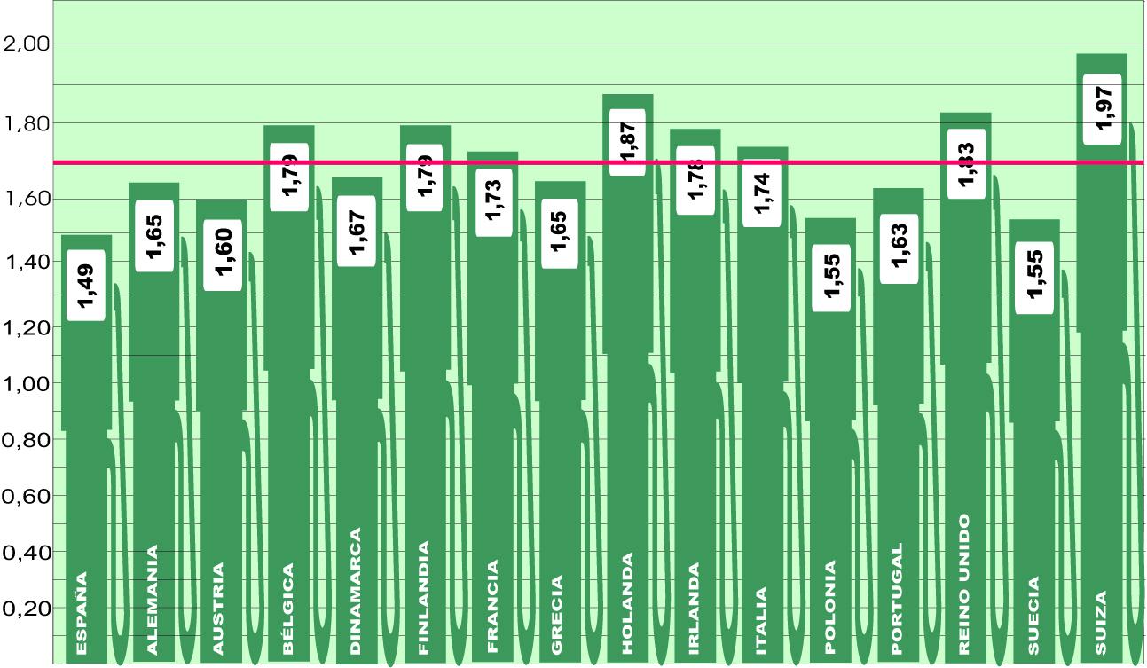 España se mantiene con el precio del gasóleo más bajo
