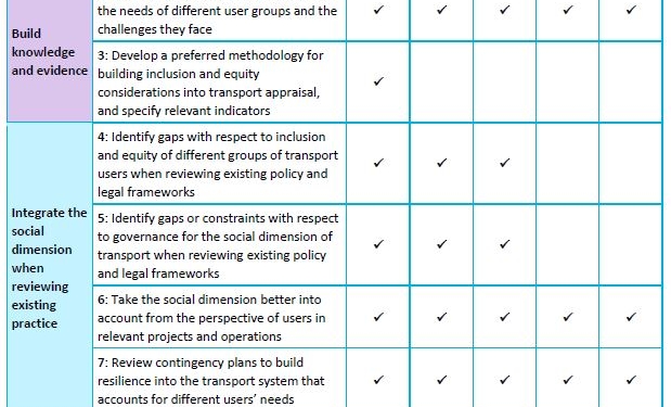 Recomendaciones para un transporte más inclusivo
