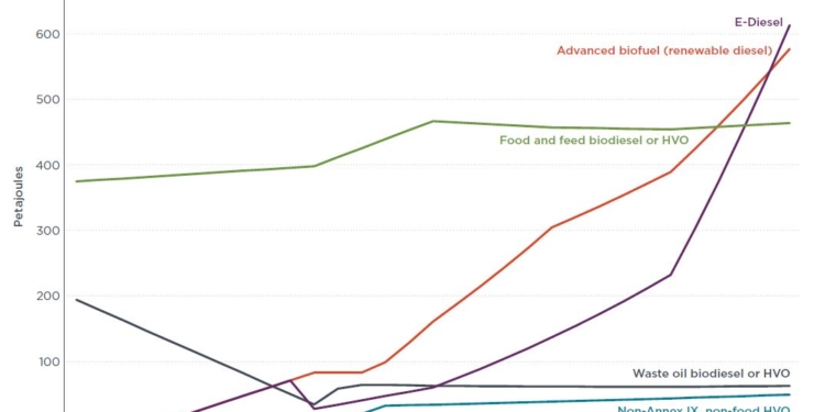 Producción de combustibles alternativos a 2050