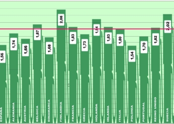España cuenta casi con el precio más bajo de Europa