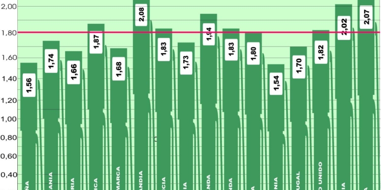 España cuenta casi con el precio más bajo de Europa