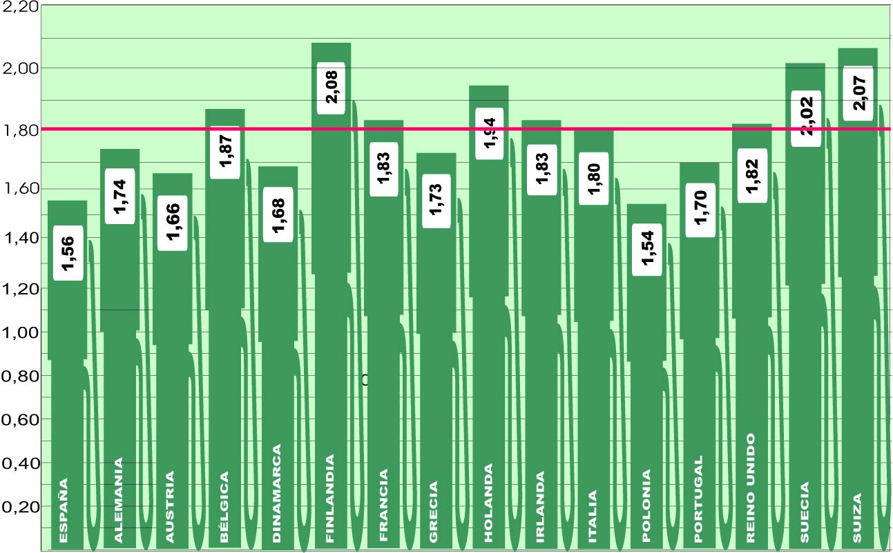 España cuenta casi con el precio más bajo de Europa