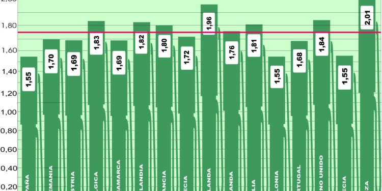 Triple empate entre los países más baratos para repostar