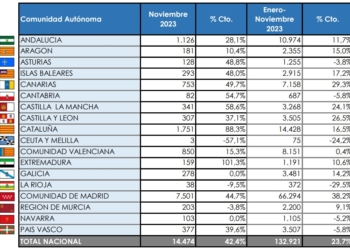 La mitad de los Comerciales se matriculan en Madrid