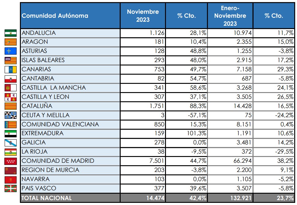 La mitad de los Comerciales se matriculan en Madrid