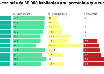Las vascas están por encima de la media como ciudades 15 minutos