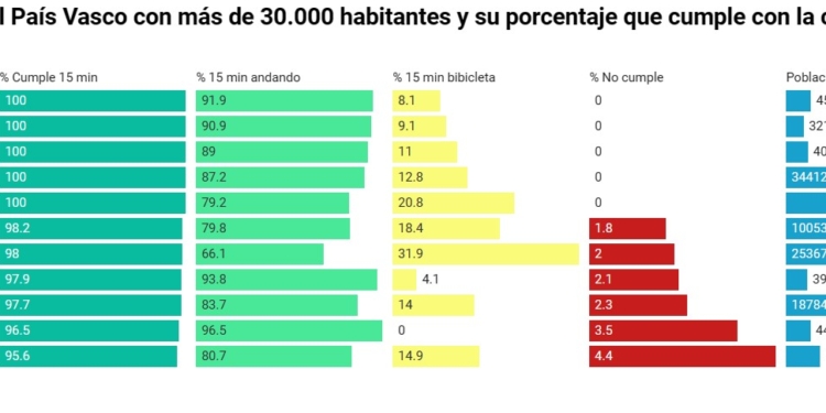 Las vascas están por encima de la media como ciudades 15 minutos