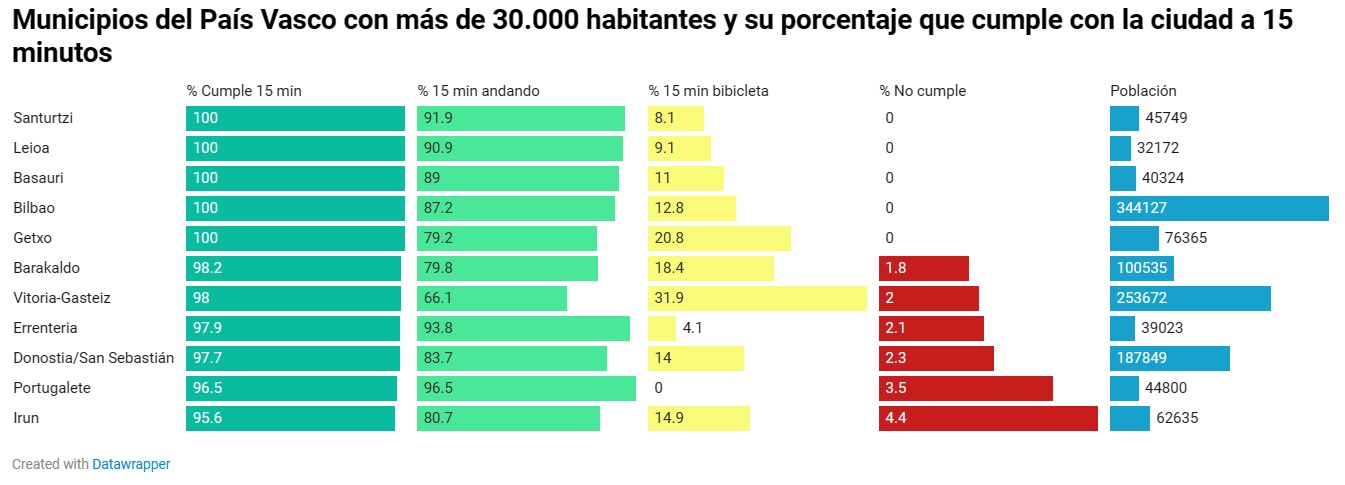 Las vascas están por encima de la media como ciudades 15 minutos