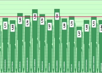 Los precios en Europa suben, a diferencia del resto del mundo