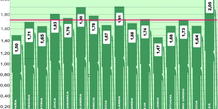 Los precios en Europa suben, a diferencia del resto del mundo