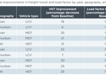 La reducción de emisiones del Transporte podría ser del 23% en 2050