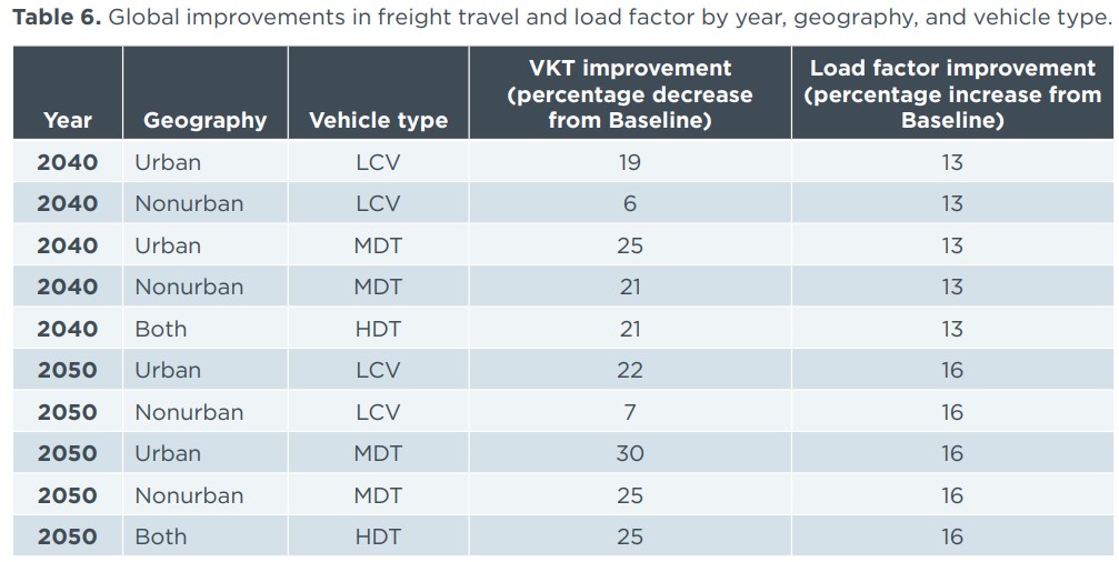 La reducción de emisiones del Transporte podría ser del 23% en 2050