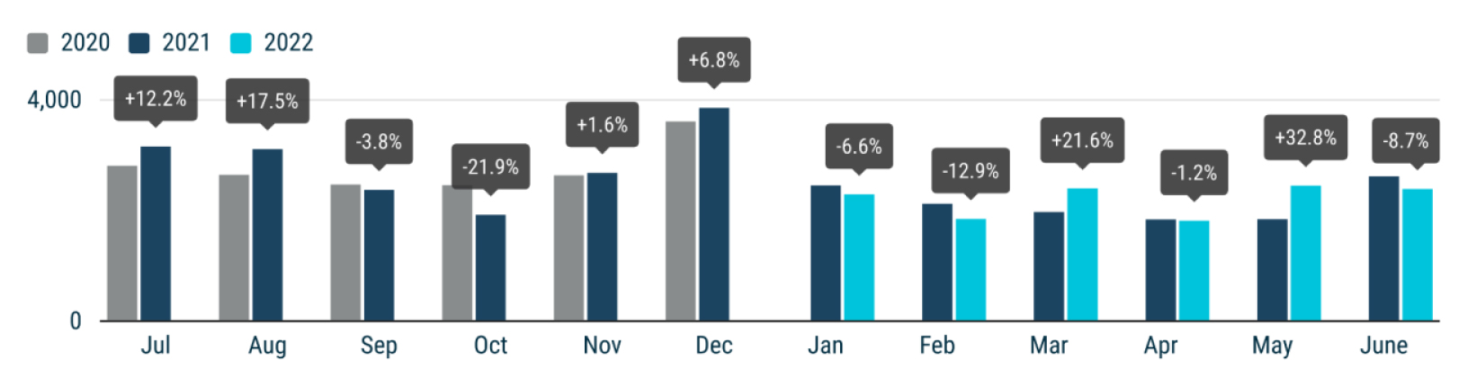 Los buses en Europa recuperan el signo negativo