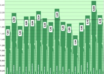 El precio medio del gasóleo en Europa baja 2,5 céntimos