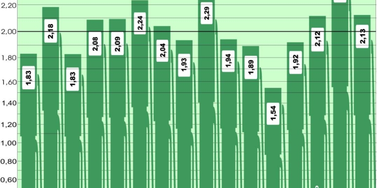 El precio medio del gasóleo en Europa baja 2,5 céntimos