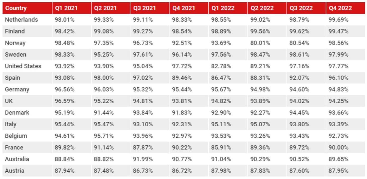 La tasa de éxito en el primer intento, fundamental para ser rentable