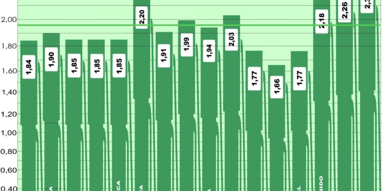 Se rompe, por debajo, la barrera de los dos euros en UE