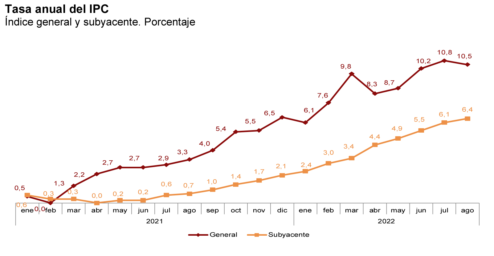 Los carburantes tiran de los precios hacia abajo