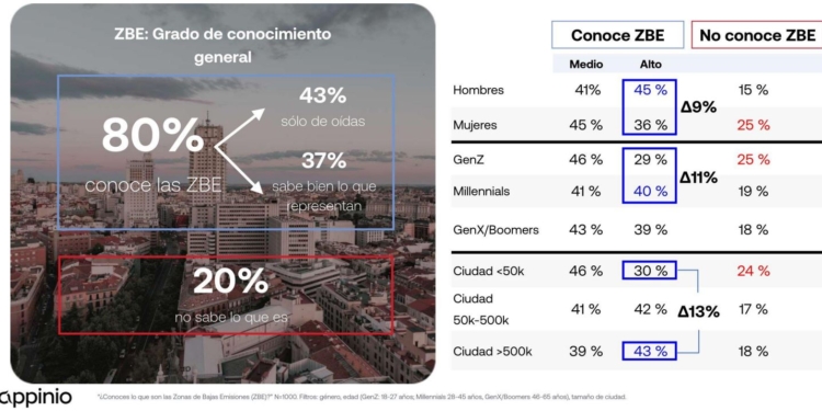 Las ZBE, esas (todavía) grandes desconocidas para la opinión pública