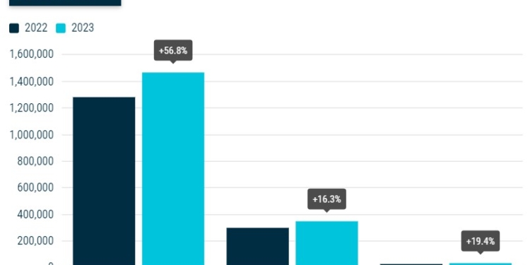 Camiones, furgos y buses cierran sus matriculaciones al alza en Europa