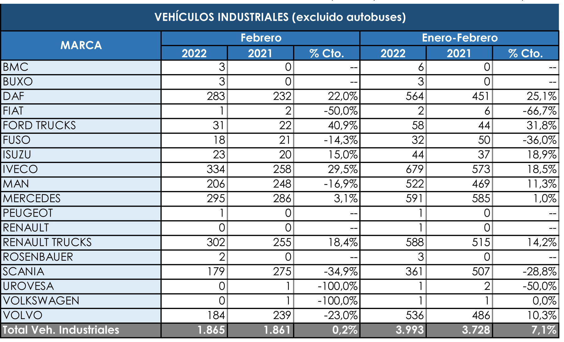 Las matriculaciones no remontan el vuelo en el mes de febrero