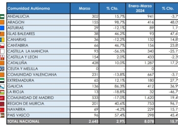 La Comunidad de Madrid sigue al frente de las matriculaciones