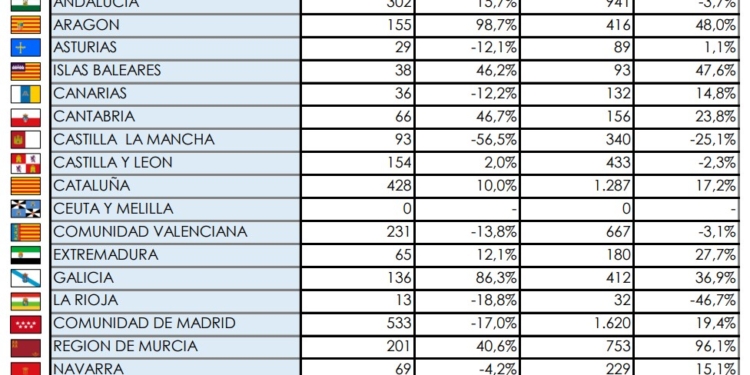 La Comunidad de Madrid sigue al frente de las matriculaciones