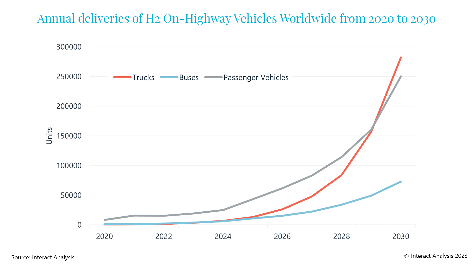 ¿Cuántos vehículos impulsados por hidrógeno habrá en 2030?