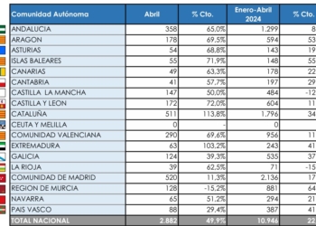 La Comunidad de Madrid y Cataluña comandan las matriculaciones