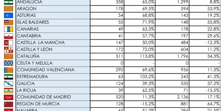 La Comunidad de Madrid y Cataluña comandan las matriculaciones