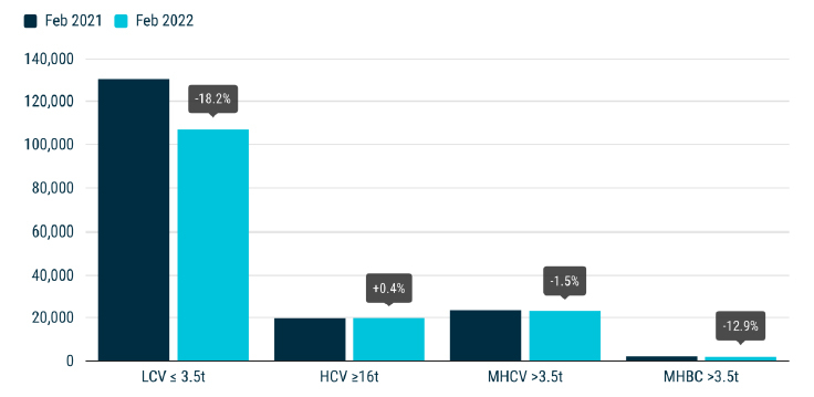 Las matriculaciones en Europa no se recuperan