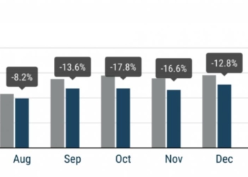 Las matriculaciones en UE acumulan un 20% de caída