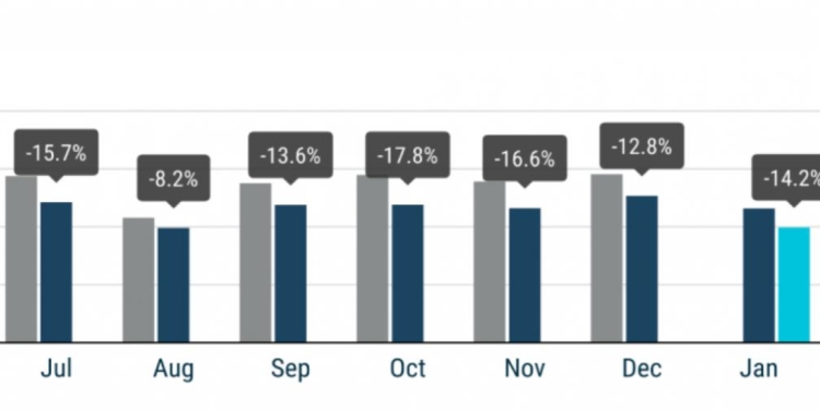 Las matriculaciones en UE acumulan un 20% de caída