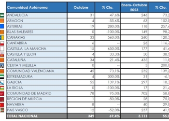 Madrid la Comunidad que más buses matriculó en octubre