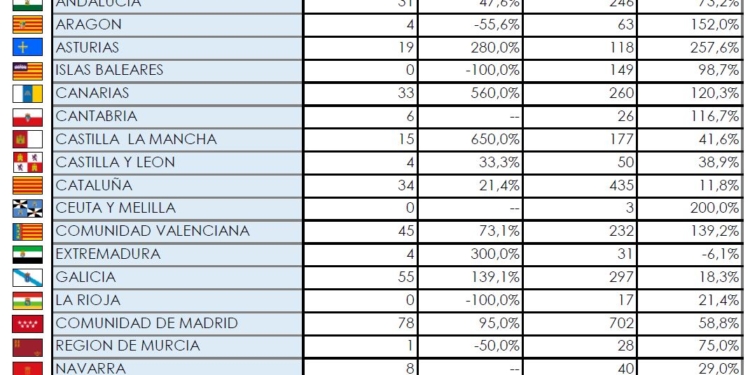 Madrid la Comunidad que más buses matriculó en octubre