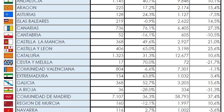 madrid matricula la mitad de los Comerciales