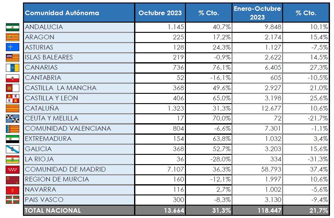 madrid matricula la mitad de los Comerciales
